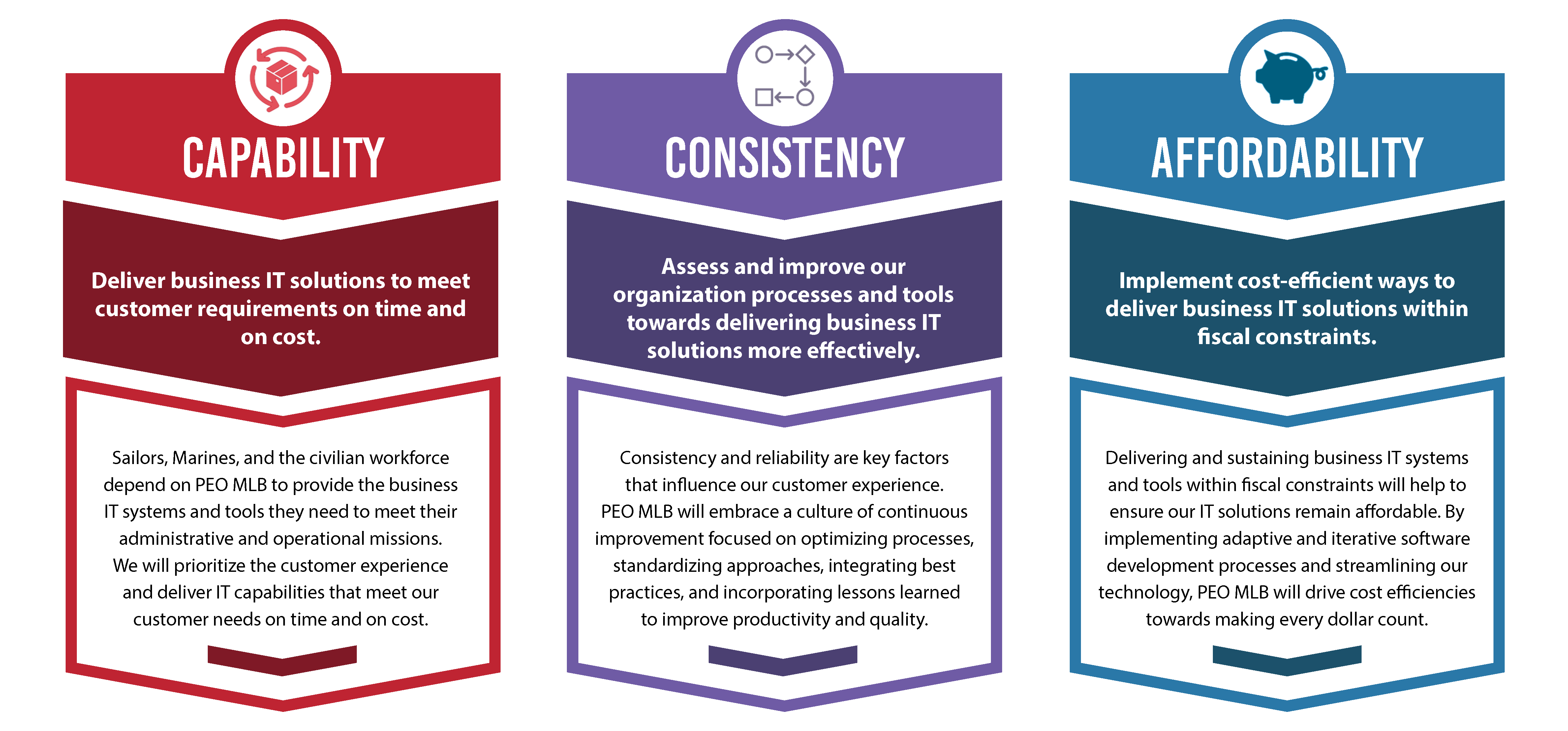 Capability: Deliver business IT solutions to meet customer requirements on time and on cost. Sailors, Marines, and the civilian workforce depend on PEO MLB to provide the business IT systems and tools they need to meet their administrative and operational missions. We will prioritize the customer experience and deliver IT capabilities that meet our customer needs on time and on cost. Consistency: Assess and improve our organization processes and tools towards delivering business IT solutions more effectively. Consistency and reliability are key factors that influence our customer experience. PEO MLB will embrace a culture of continuous improvement focused on optimizing processes, standardizing approaches, integrating best practices, and incorporating lessons learned to improve productivity and quality. Affordability: Implement cost-efficient ways to deliver business IT solutions within fiscal constraints. Delivering and sustaining business IT systems and tools within fiscal constraints will help to ensure our IT solutions remain affordable. By implementing adaptive and iterative software development processes and streamlining our technology, PEO MLB will drive cost efficiencies towards making every dollar count."